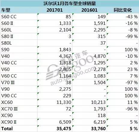 2017年1月沃尔沃全球销量排行榜