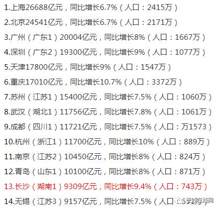 2020中国长沙gdp_2020年中国人均GDP20强城市出炉:苏州第四、长沙第十五、武汉第...