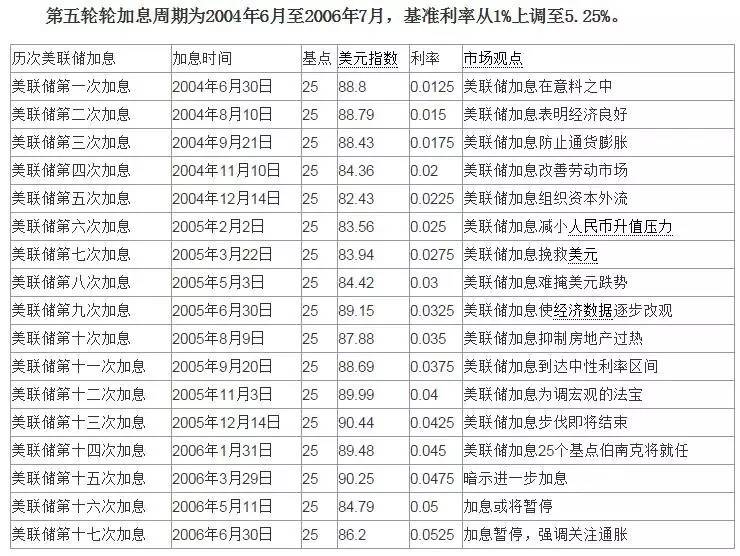 美联储第五轮轮加息时间周期为2004年6月 2006年7月,基准利率从1%