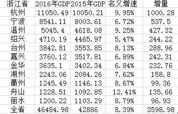 洛阳gdp破五千亿_洛阳gdp增长图(2)