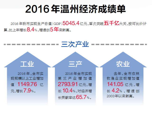 2028年温州GDP_温州11个区县市的上半年GDP排名,快看看我们永嘉县排名