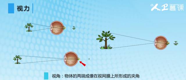不同远近的物体时,物体两端成像在视网膜上所形成的夹角不同,即视角不