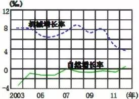 人口机械增长率_人口自然增长率 是什么意思(3)