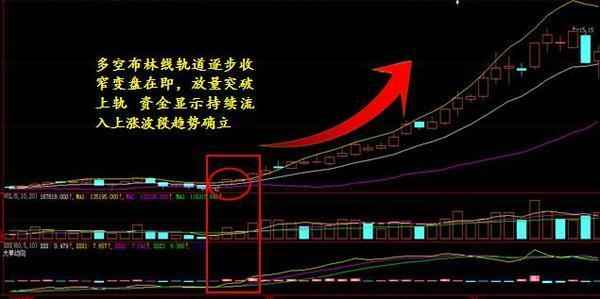 一旦碰到布林线“三线合一”,后期翻倍不是事