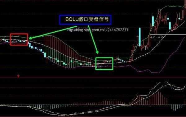 一旦碰到布林线“三线合一”,后期翻倍不是事