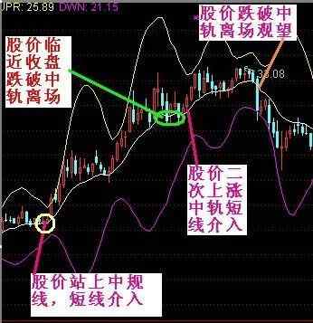 一旦碰到布林线“三线合一”,后期翻倍不是事