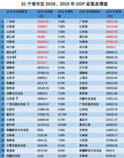 哪个省gdp最富_江苏哪个市最富 哪个市最穷 最新GDP排行,第一名居然是