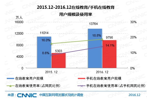 线上线下相结合促进在线教育各领域迅速发展