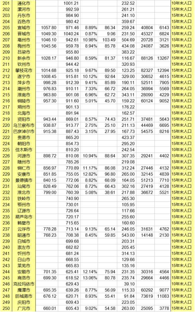 辽宁省十四个地级市gdp的排名_湖北地级市gdp排名