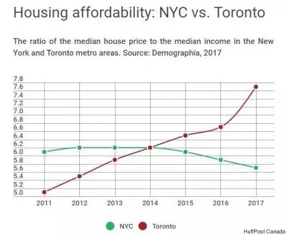 2017年世界房价最新数据:多伦多完爆纽约、巴