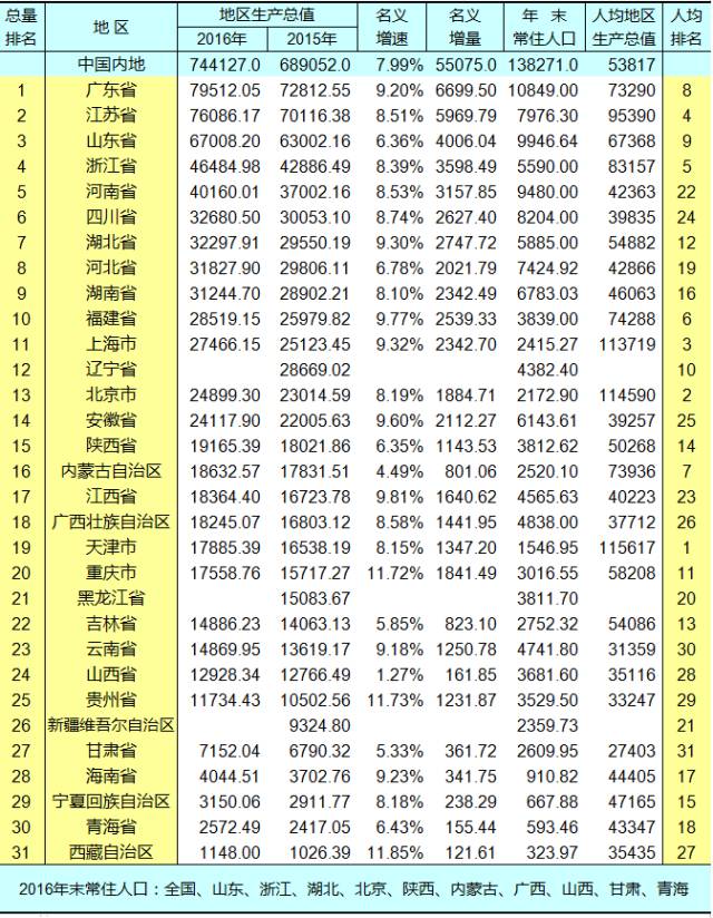 中国各省第四产业gdp排名_2020gdp中国各省排名(2)