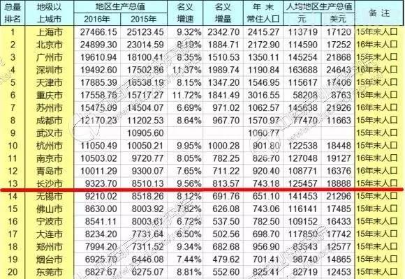 湖南gdp城市排名2021_湖南2018gdp排名图片