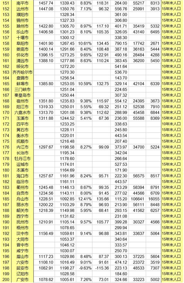 2020年中国内地GDP排名_万象城 一哥 地位不保 是谁那么大口气(3)