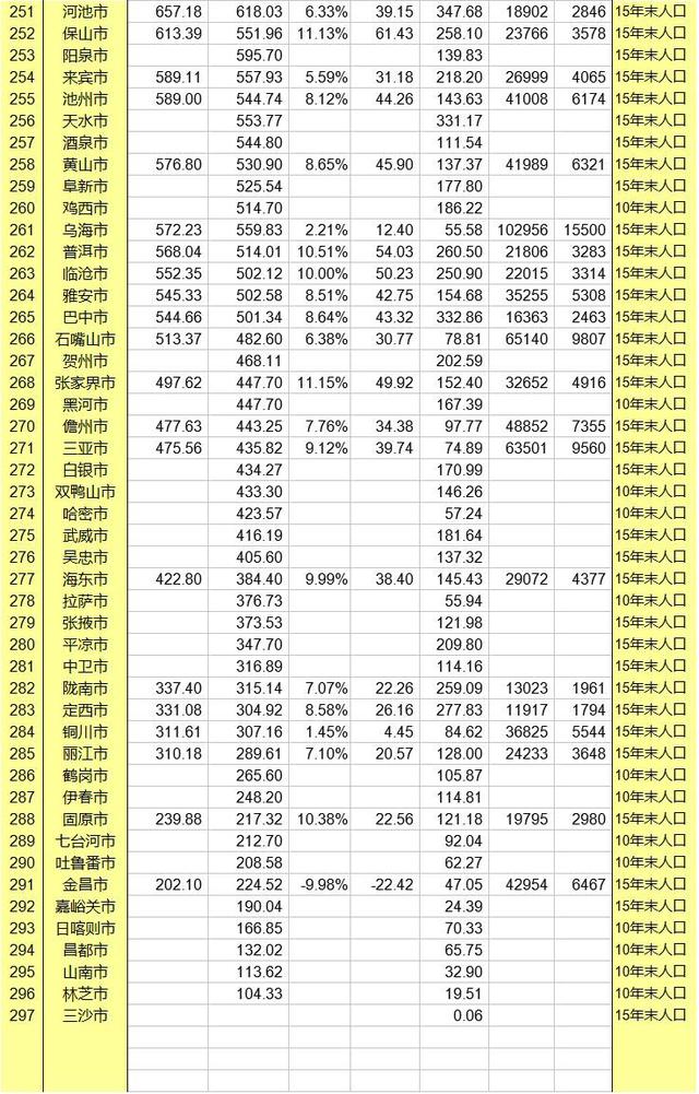 中国gdp2020地级市排名_省会一定是该省最强的吗 不是的,这6个城市就比省会强,有你的家乡吗