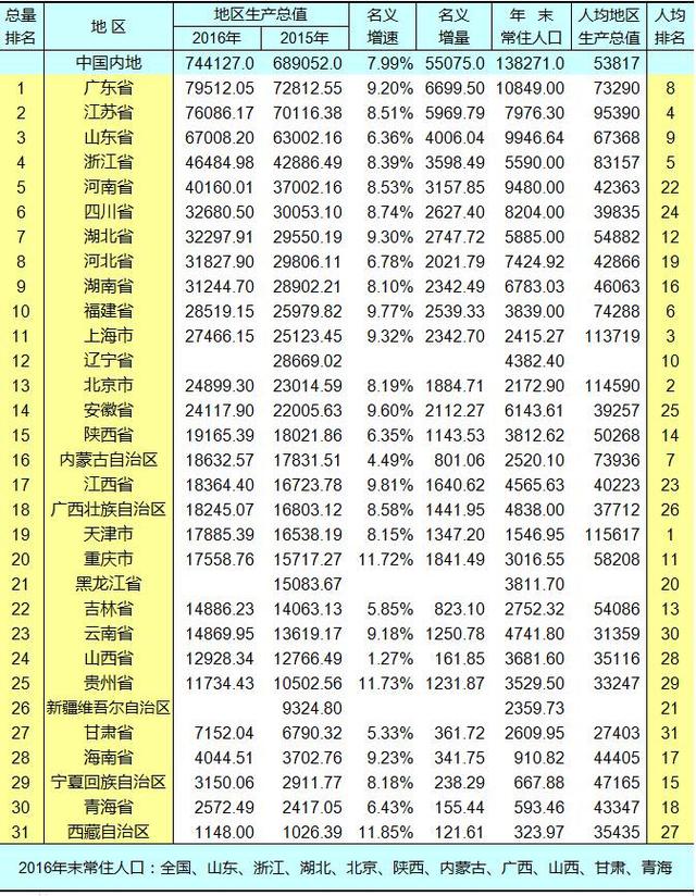 金国gdp排行_2016年全国城市GDP排行榜