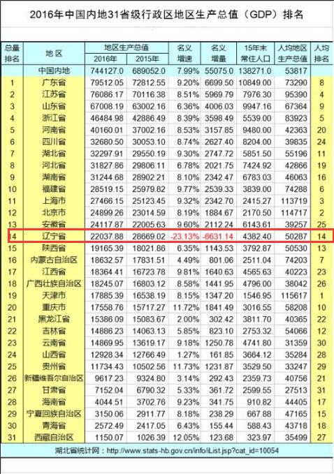 东北最新gdp_东北三省过去5年GDP对比,辽宁逐渐恢复元气,黑龙江吉林表现乏力