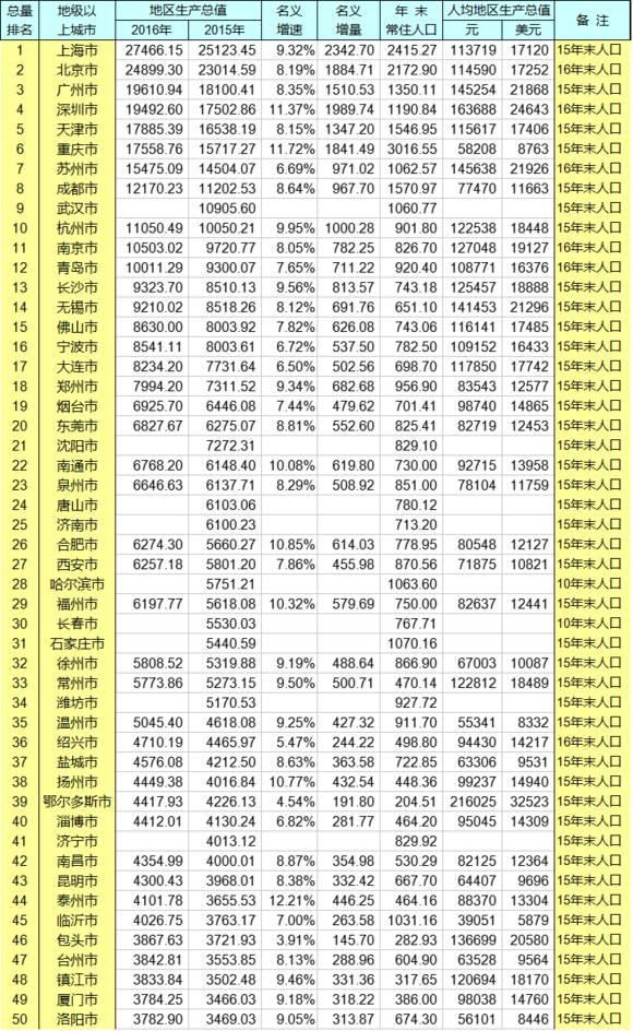 全国gdp排行榜_最新城市GDP排行 谁强势反弹,谁不及预期,谁异军突起