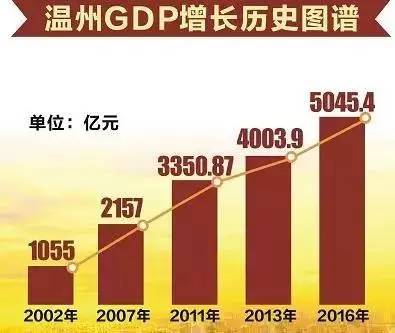 温州gdp增长至八千亿_温州亿路井盖