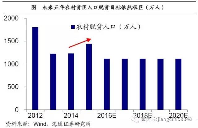 中国十三五贫困人口_中国铁路十三五规划图(2)