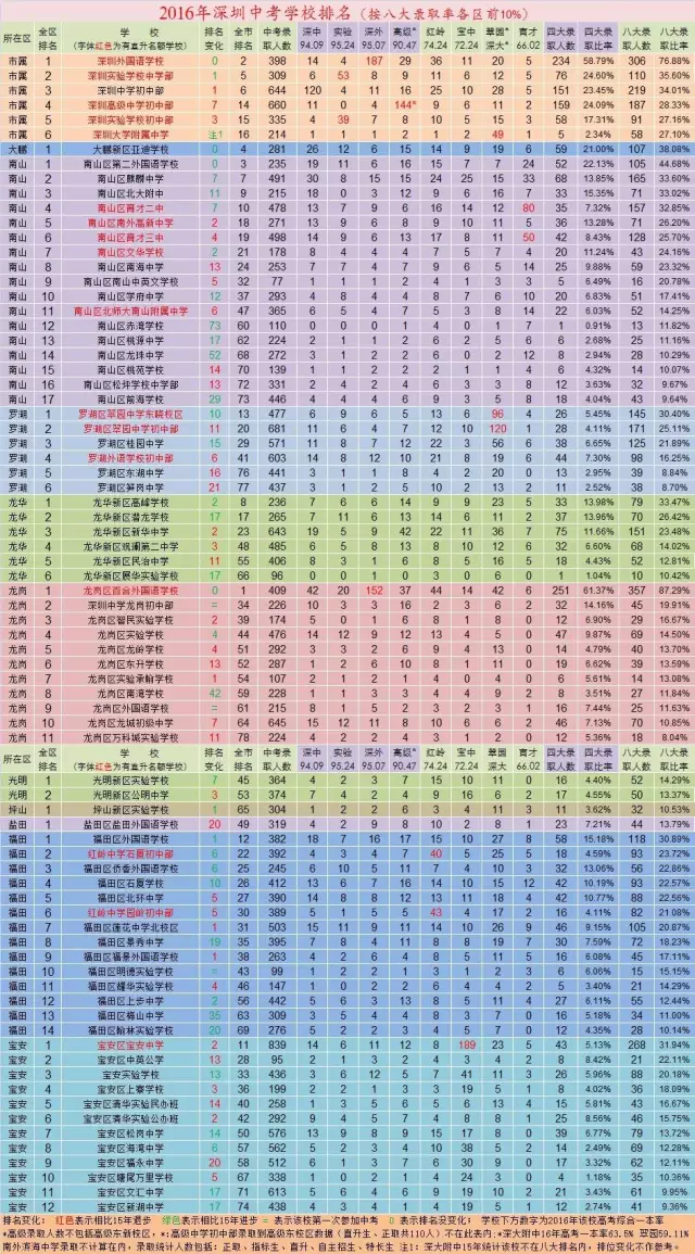 深圳市中考学校排名_近三年深圳高中录取分数线及学校梯队排名分析!