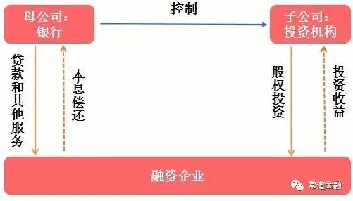 投贷联动全面解读：政策、模式和案例分析 综合 第5张