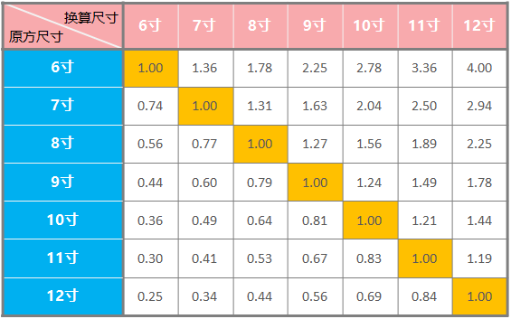 蛋糕的尺寸对照表