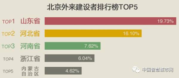 各省外来人口_大数据解读广深外来人口 南方人打工首选 湖南广西人占比高