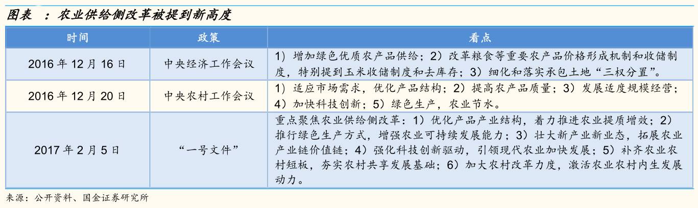 【国金策略】2017年"供给侧改革"系列之"农业篇":农业供给侧改革,大