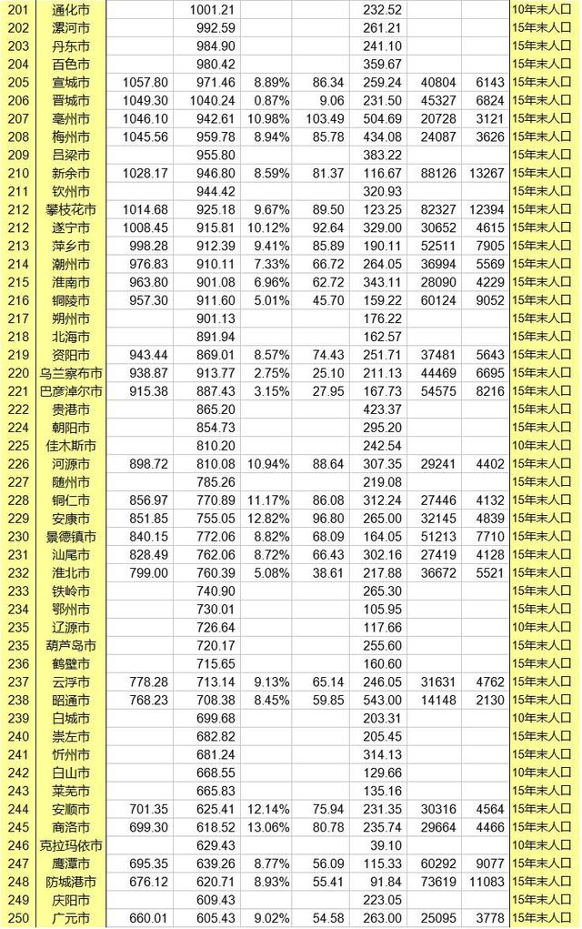 2021城市gdp排行榜