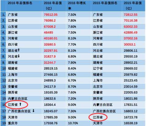哪个省gdp最富_江苏哪个市最富 哪个市最穷 最新GDP排行,第一名居然是(2)