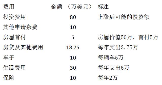 谈球吧体育移民美国一共需要多少钱？(图1)