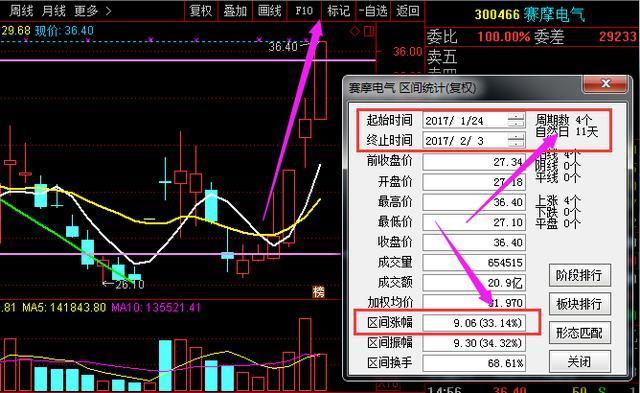 的几只票的走势不知道有人看没有,摩恩电气(002451),湖南天雁(600698)