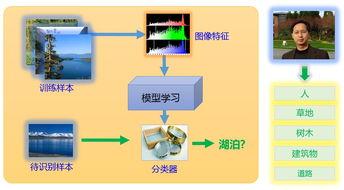 图像识别技术从科幻谈资到落地,将涉及多应用场景