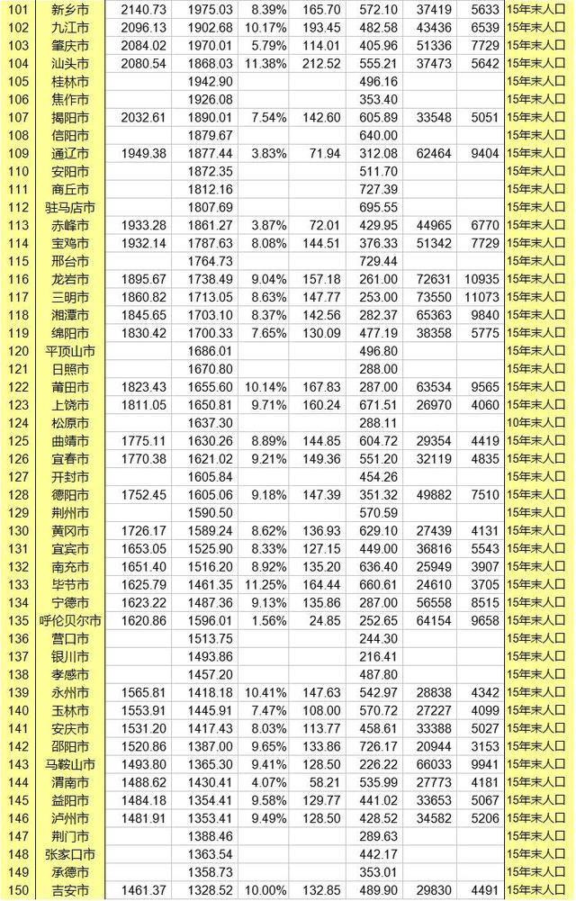 各个城市的GDP排行榜