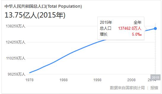 2017年北京人口疏散-2020年全国人口预测14.