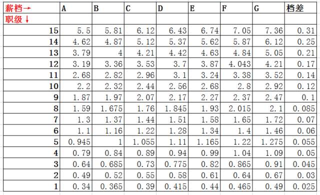 工资等级表