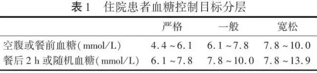 1,住院患者血糖控制目标分层(见表1)住院患者血糖控制目标一近日,中国