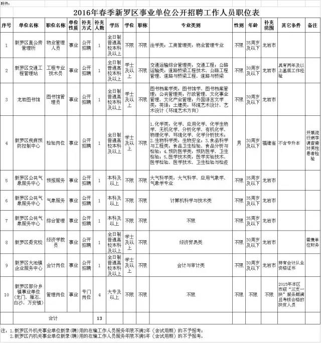 快看福建多家事业单位招人，厦门岗位超200个！