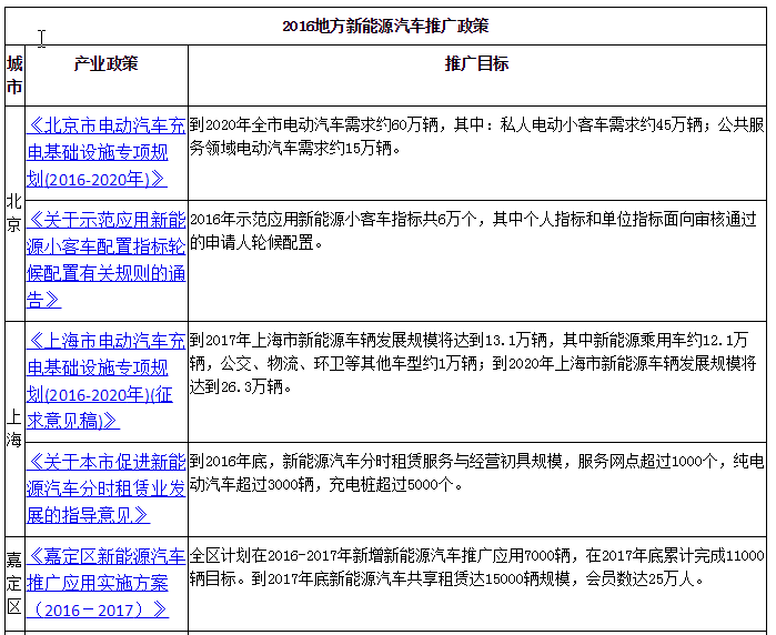 2016年国家及地方新能源汽车补贴\/充电\/规划政