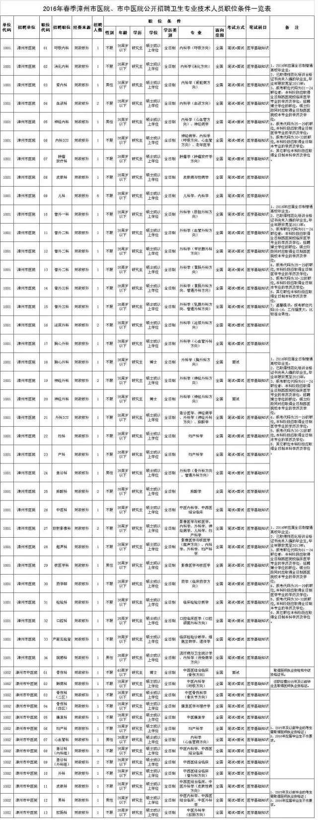 快看福建多家事业单位招人，厦门岗位超200个！