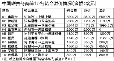 搜狐公众平台 - 疯狂溢价 中超转会冬窗TOP10