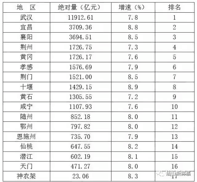 2020江夏区GDP排名_湖北县市区GDP排名江夏区全省第一鄂城区第十