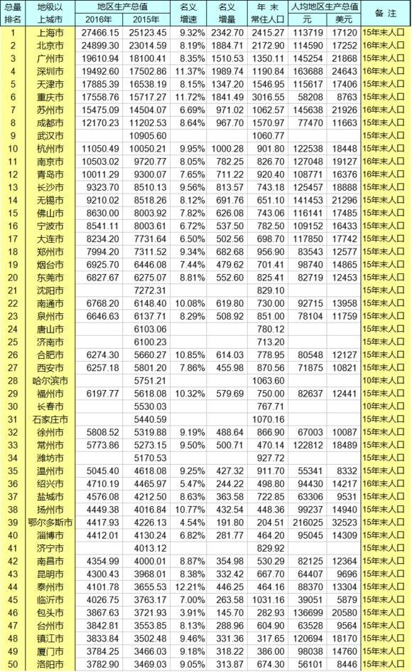 地级市gdp排名_江苏 最出众 的地级市 十年争夺战,从末位到前四的黑马逆袭