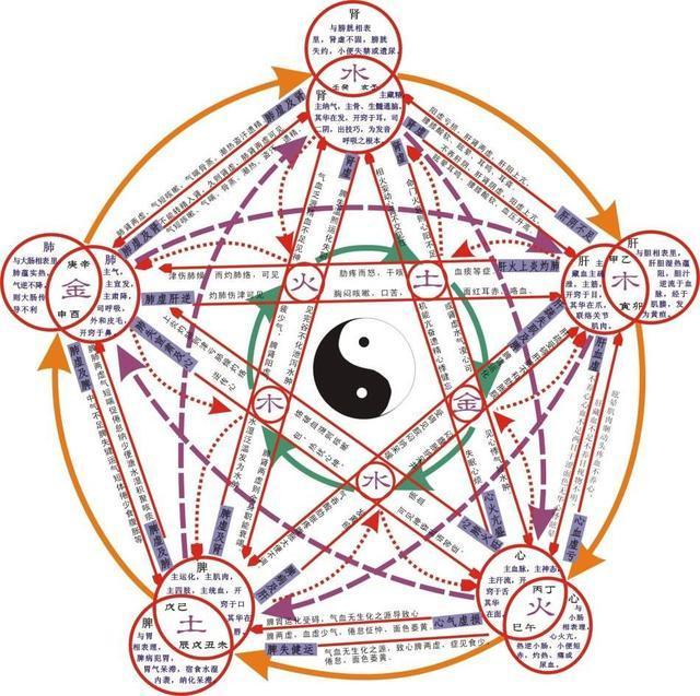 五行生克的基础原理,解八字,定姻缘,看运势!