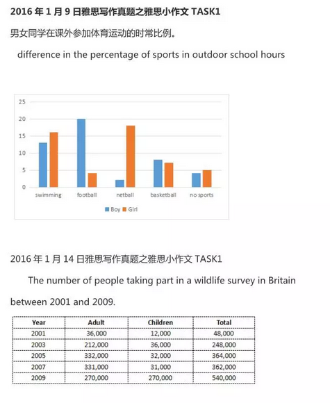 2016年雅思小作文图表考频统计 附2016雅思小作文