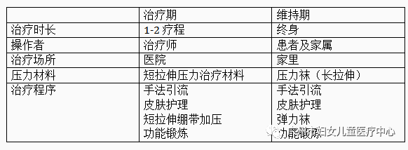 妇儿医讯淋巴水肿患者的福音淋巴水肿综合消肿治疗cdt