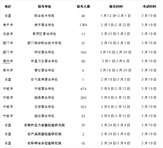 快看福建多家事业单位招人，厦门岗位超200个！