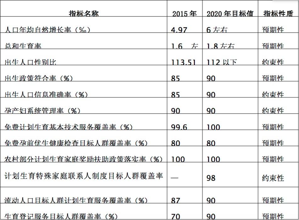 2020出生人口性别比_图表 到2020年我国总人口将在14.2亿人左右(3)