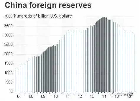 中国外汇储备gdp_历年中国外汇储备图