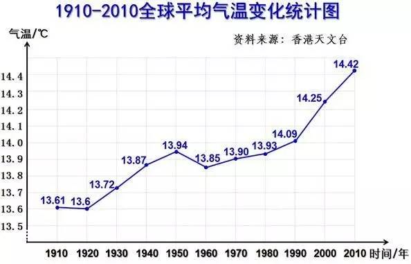 1.解读近100年全球气温变化.